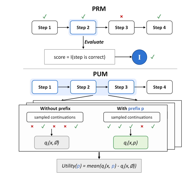 Paper Figure 1 comparing PRM correctness scoring and PUM utility-based evaluation.