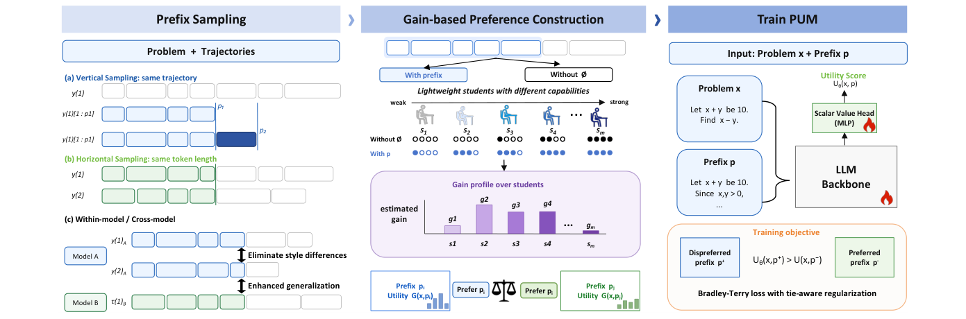 Paper Figure 2 showing prefix sampling, gain-based preference construction, and PUM training.