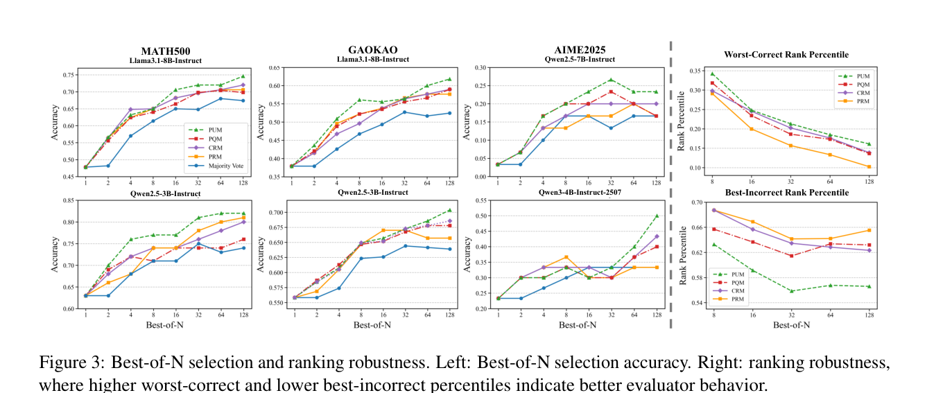 Paper Figure 3 with Best-of-N selection and ranking robustness results.
