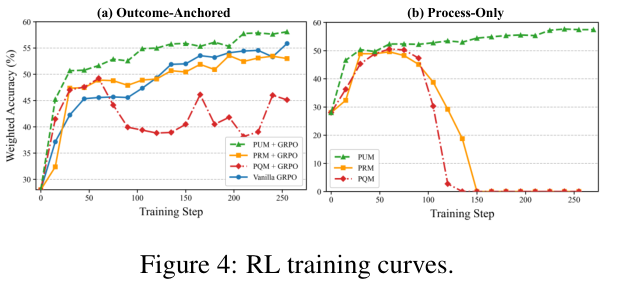 Paper Figure 4 with RL training curves.