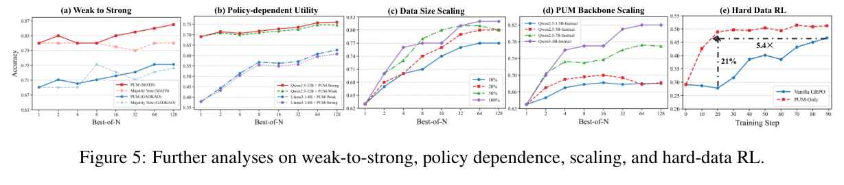 Paper Figure 5 with further analyses on weak-to-strong transfer, policy dependence, scaling, and hard-data RL.