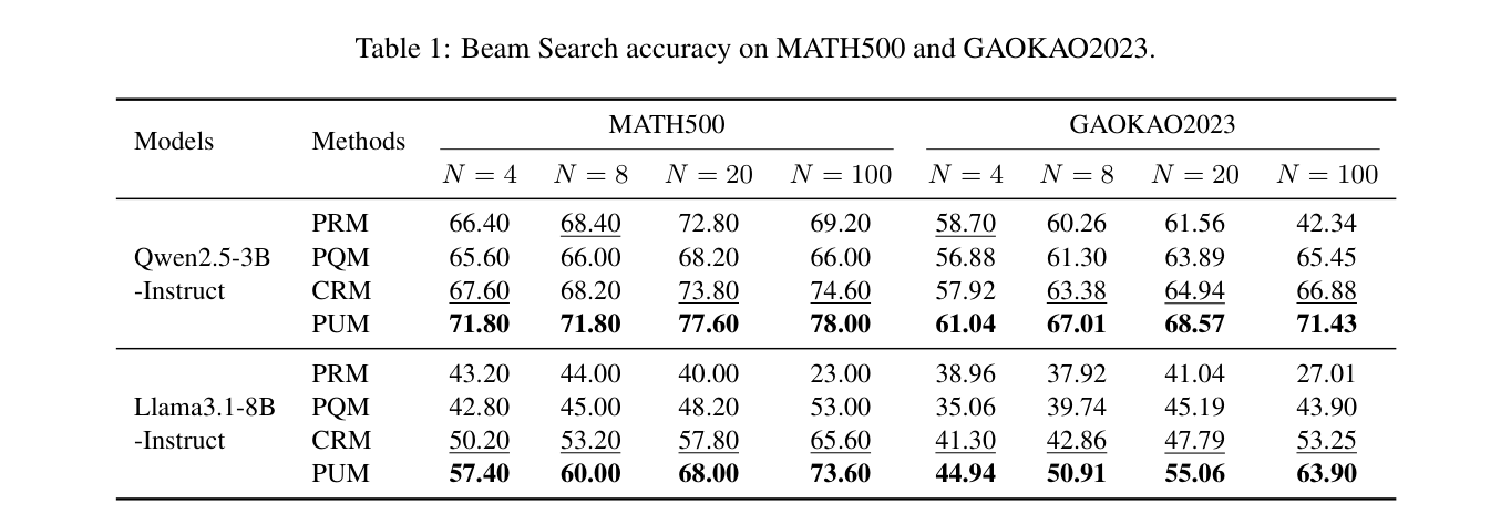 Paper Table 1 with Beam Search accuracy on MATH500 and GAOKAO2023.