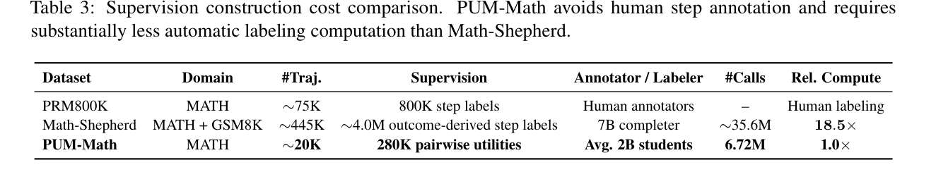 Paper Table 3 with supervision construction cost comparison.